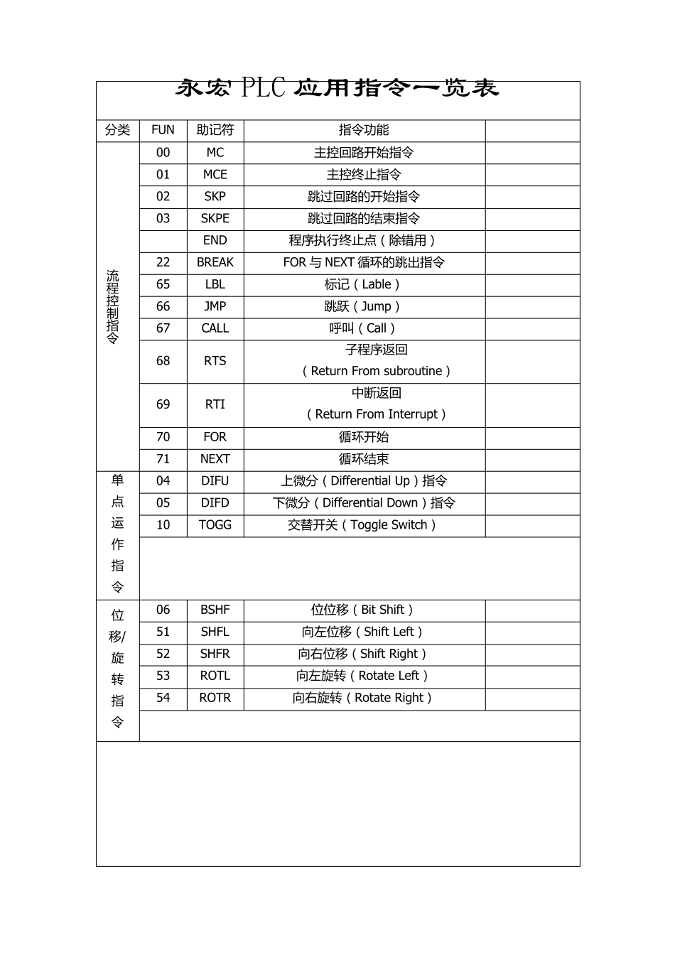 永宏PLC应用指令一览表x_第1页