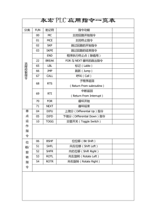 永宏PLC应用指令一览表x