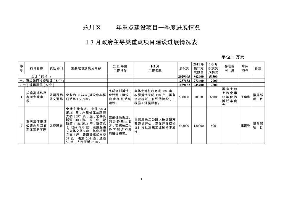 永川区2011年重点建设项目一季度进展情况_第1页
