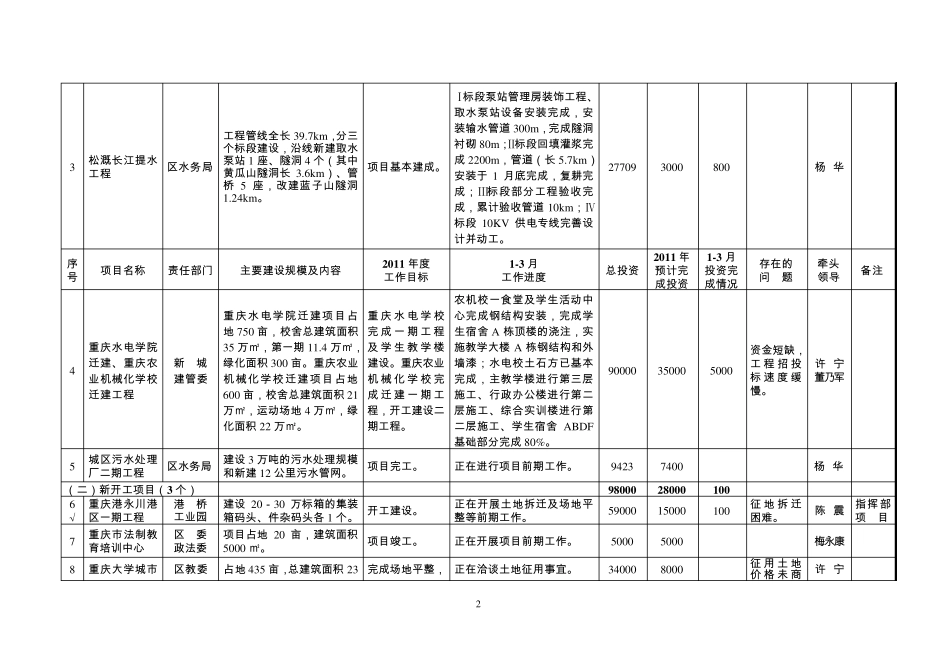 永川区2011年重点建设项目一季度进展情况_第2页
