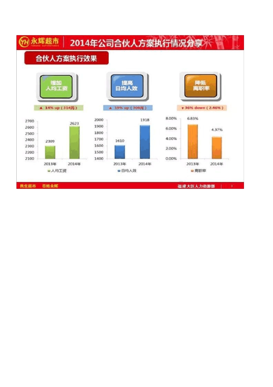 永辉超市门店合伙人制度2015_第2页