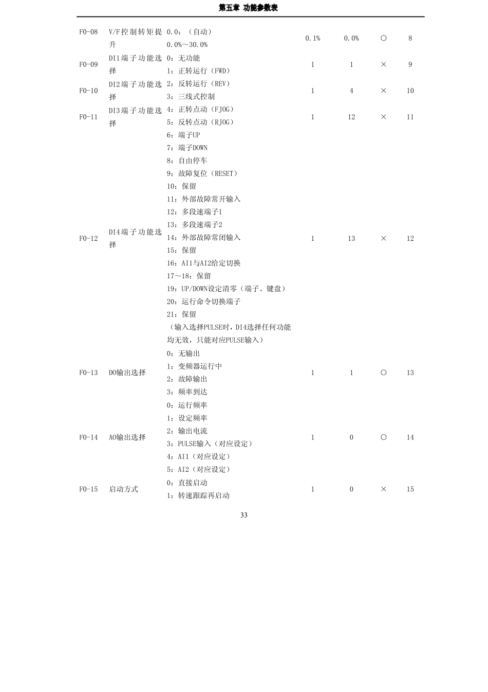 汇川(INOVANCE)MD300变频器说明书_第2页