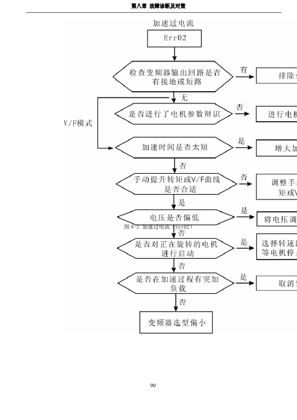 汇川320故障说明_第2页