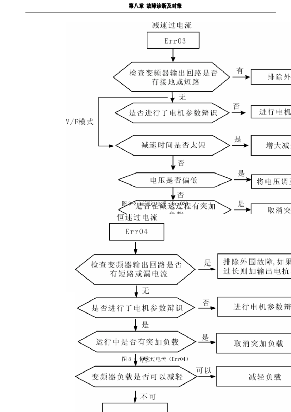 汇川320故障说明_第3页