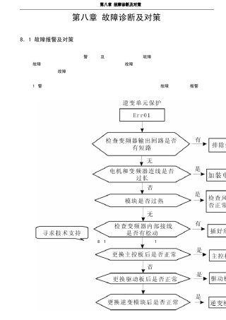 汇川320故障说明