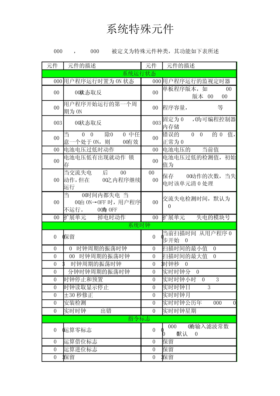 汇川PLC内部特殊元件表_第1页