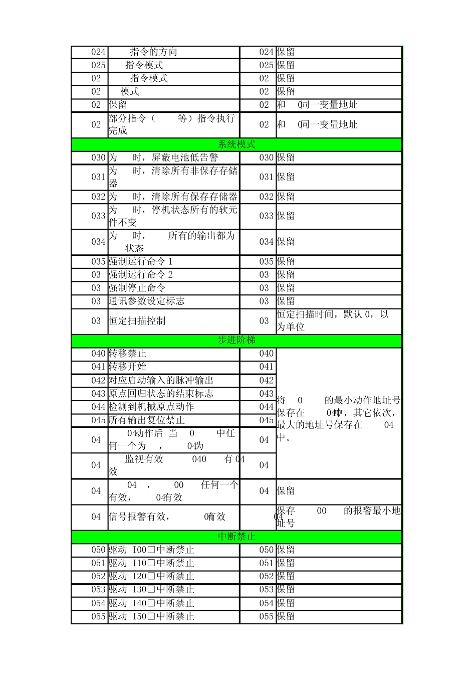 汇川PLC内部特殊元件表_第2页