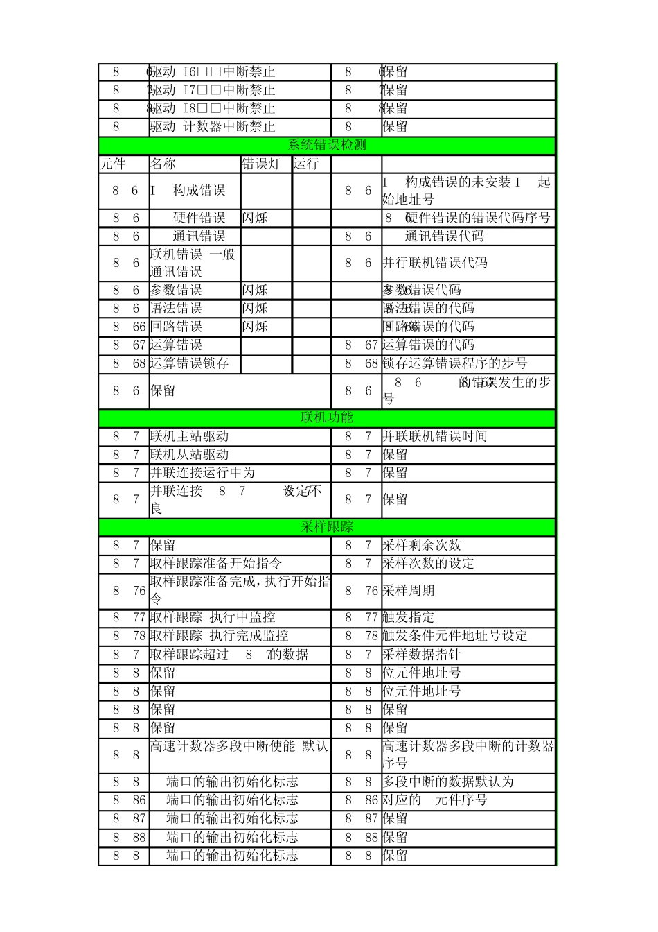 汇川PLC内部特殊元件表_第3页