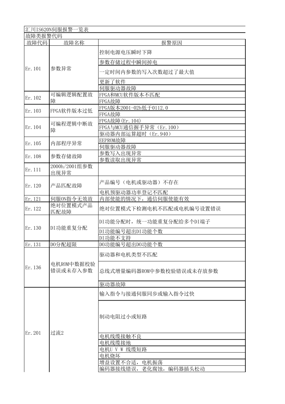 汇川伺服电机报警代码一览表_第1页