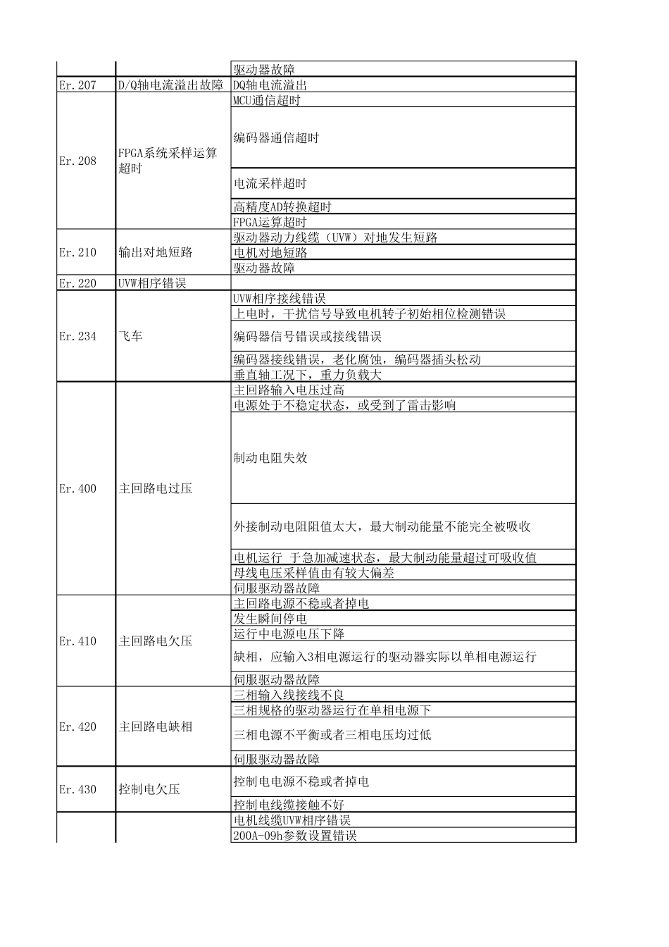 汇川伺服电机报警代码一览表_第2页
