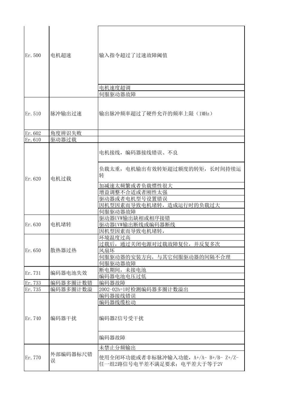 汇川伺服电机报警代码一览表_第3页