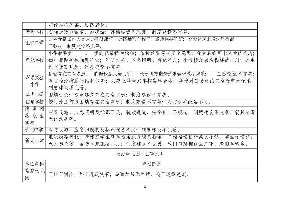 汇川区2010年10月学校幼儿园安全隐患排查汇总表_第2页