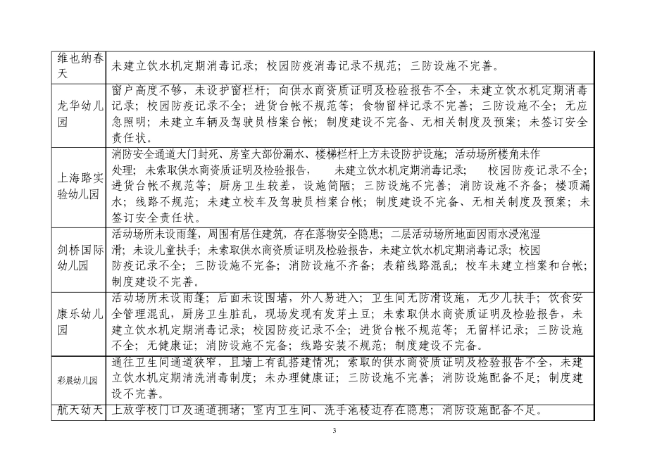 汇川区2010年10月学校幼儿园安全隐患排查汇总表_第3页
