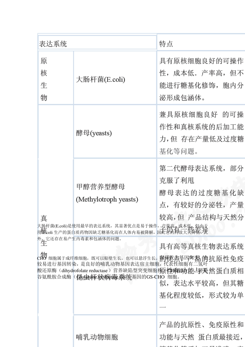 汇总资料cho细胞蛋白表达系统_第1页
