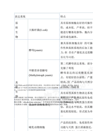 汇总资料cho细胞蛋白表达系统