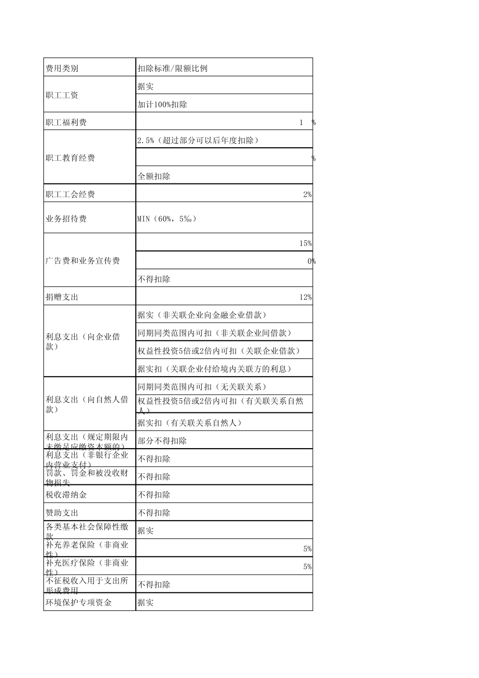 汇算清缴费用扣除标准汇总表_第1页