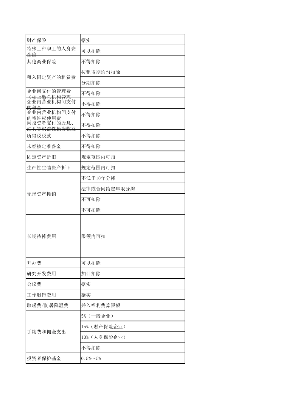 汇算清缴费用扣除标准汇总表_第2页