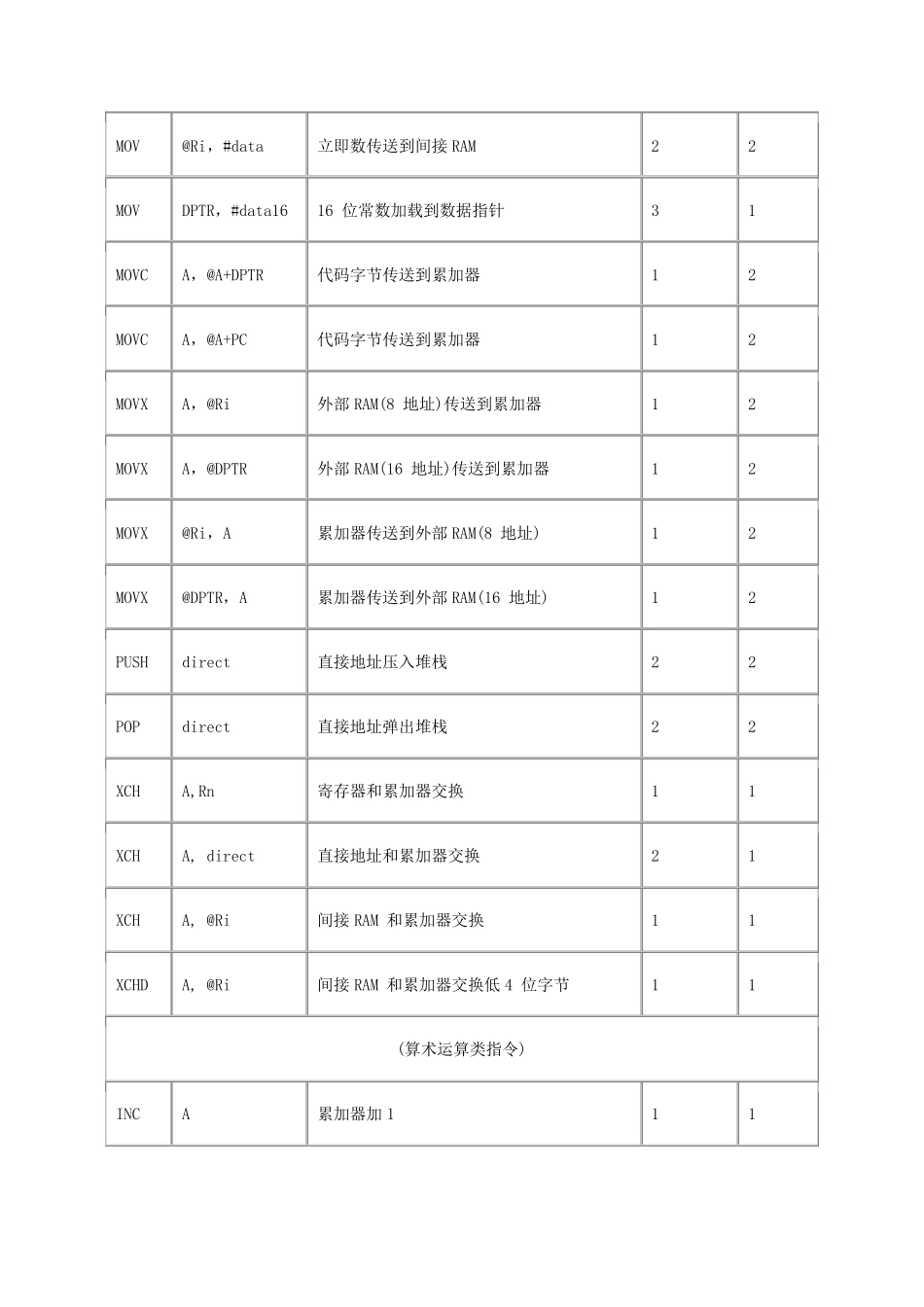 汇编语言指令详解大全_第2页