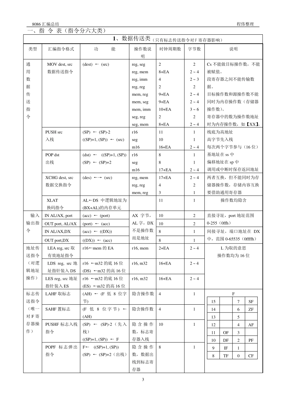 汇编语言速成秘籍_第3页