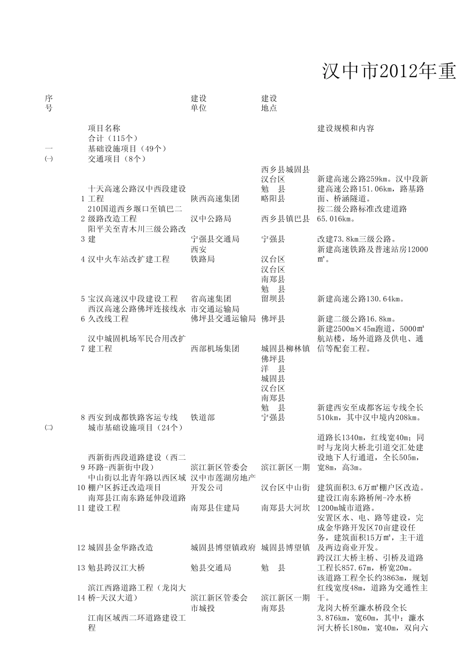 汉中市2012年重点建设项目计划表新建+续建_第1页