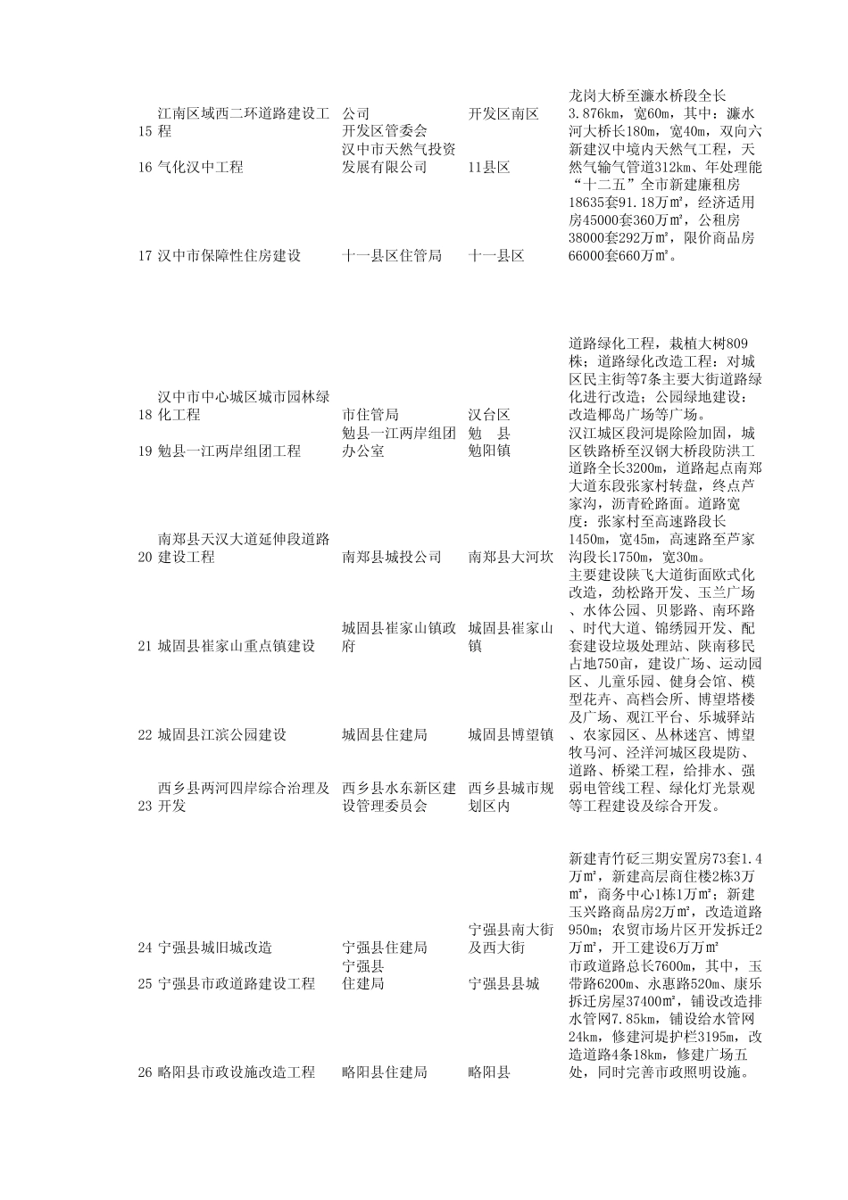汉中市2012年重点建设项目计划表新建+续建_第2页