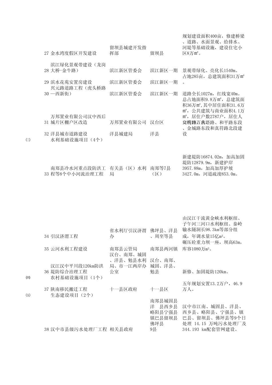 汉中市2012年重点建设项目计划表新建+续建_第3页