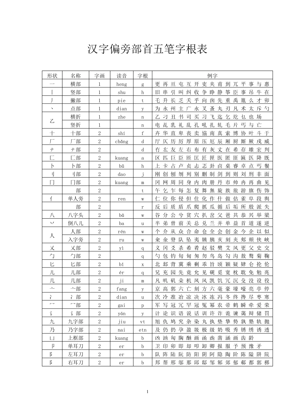 汉字偏旁部首五笔字根表_第1页