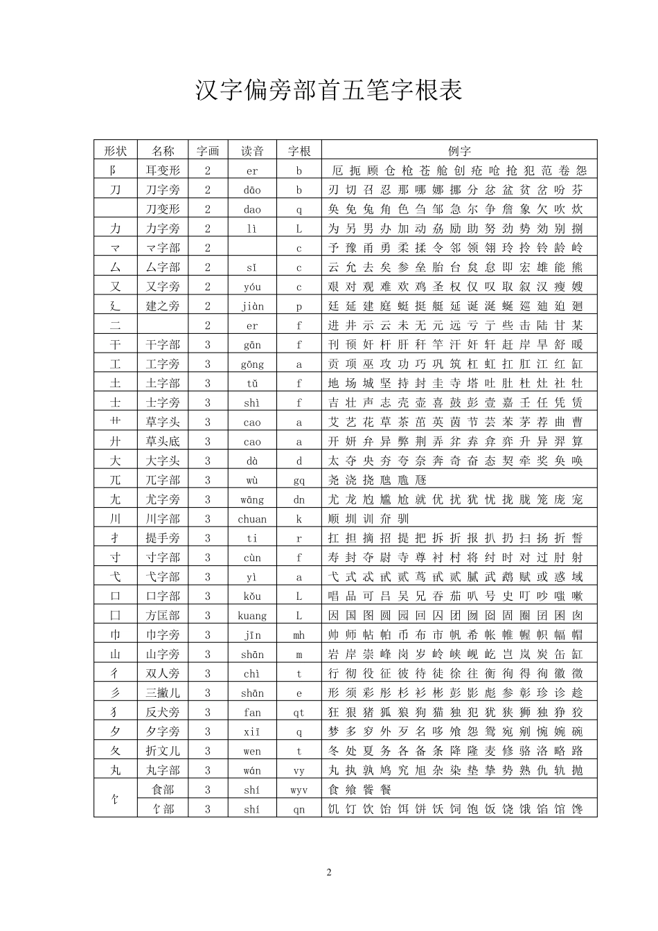 汉字偏旁部首五笔字根表_第2页