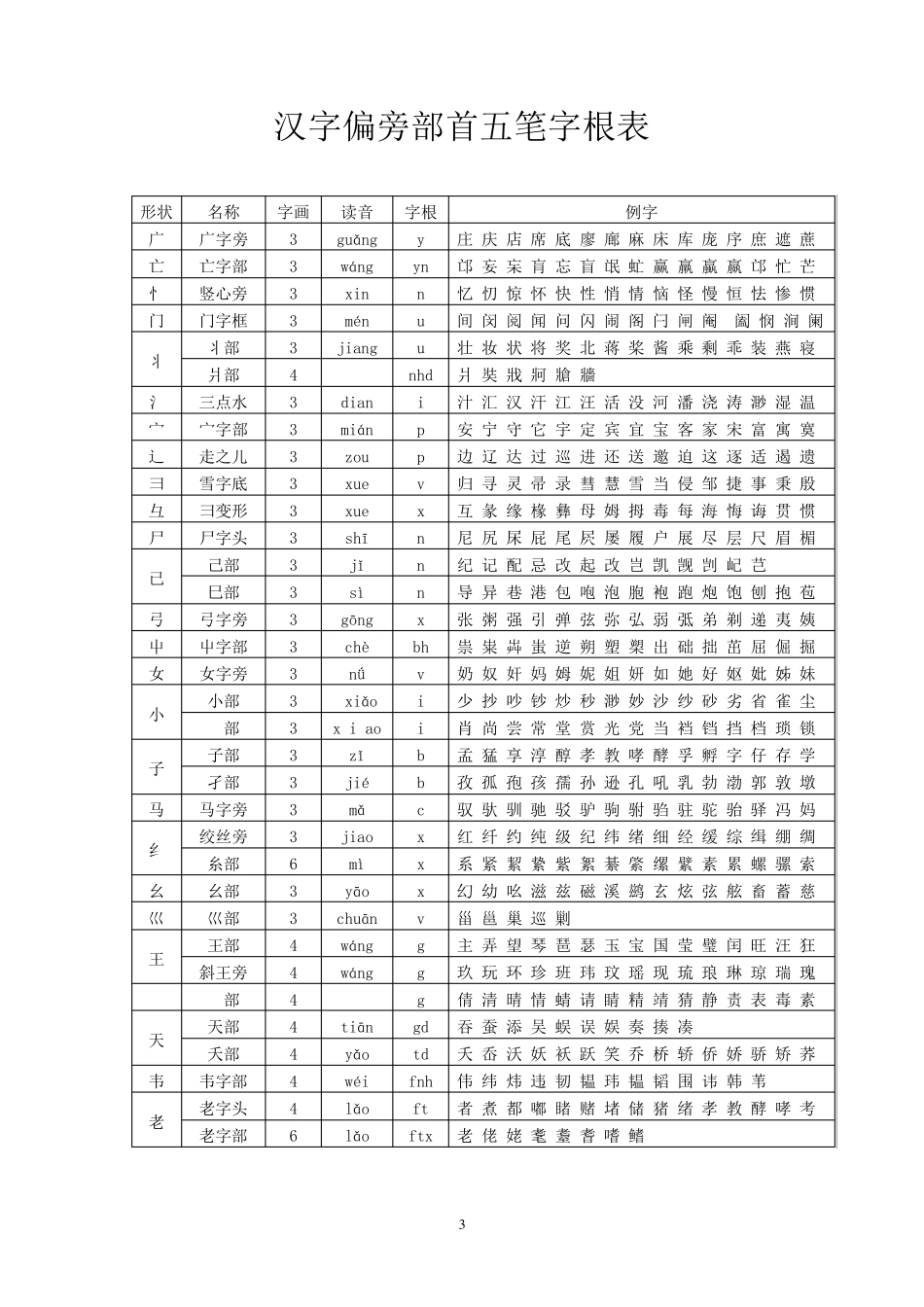 汉字偏旁部首五笔字根表_第3页