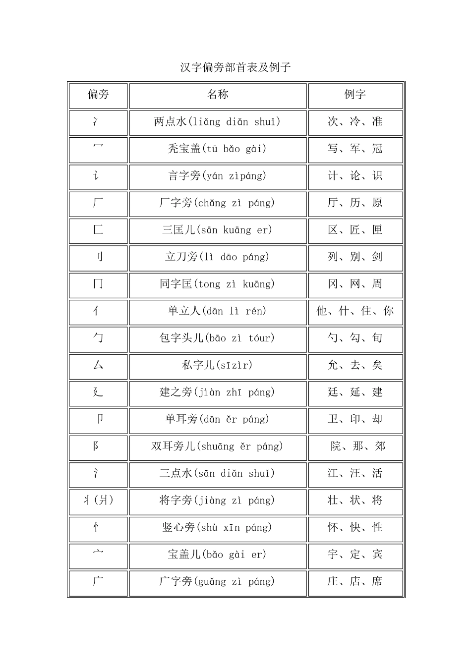 汉字偏旁部首名称大全_第1页