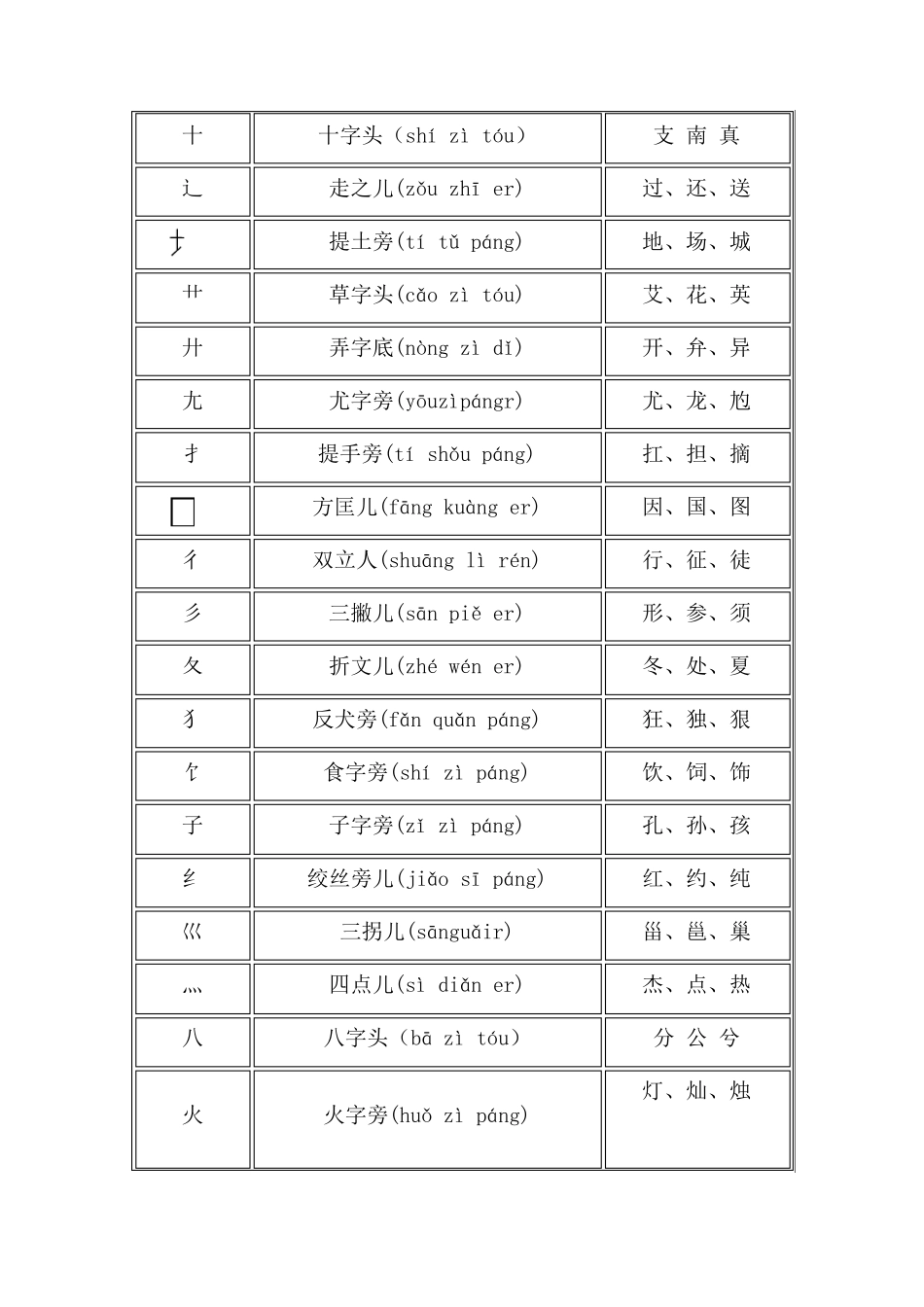 汉字偏旁部首名称大全_第2页