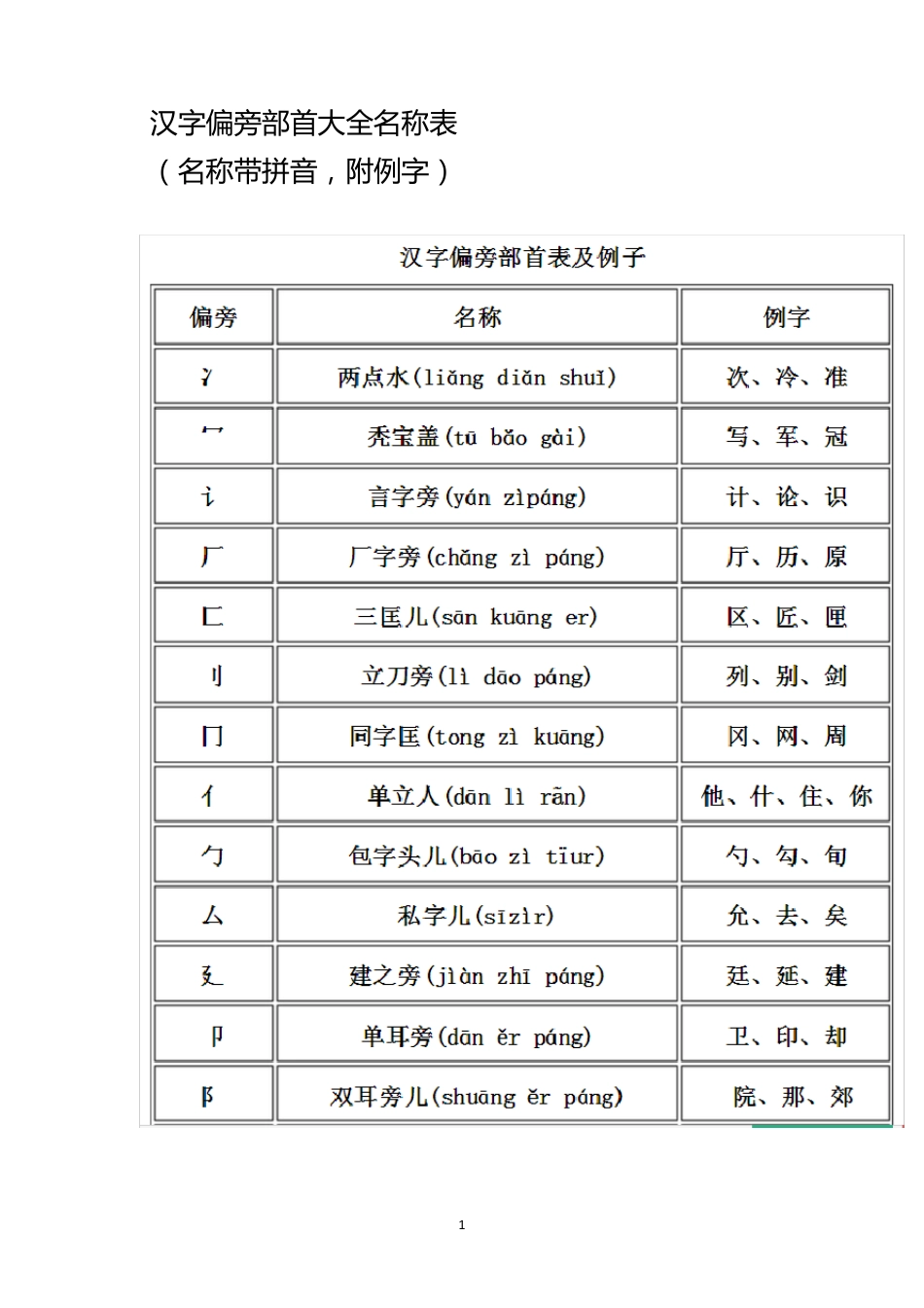 汉字偏旁部首大全名称表(名称带拼音,附例字)_第1页