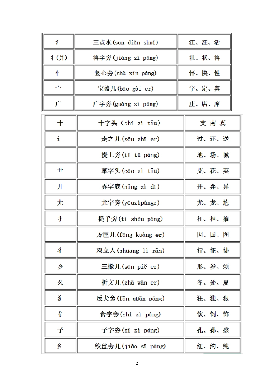 汉字偏旁部首大全名称表(名称带拼音,附例字)_第2页