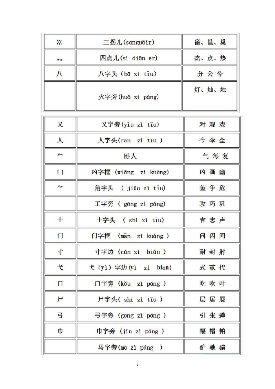 汉字偏旁部首大全名称表(名称带拼音,附例字)_第3页