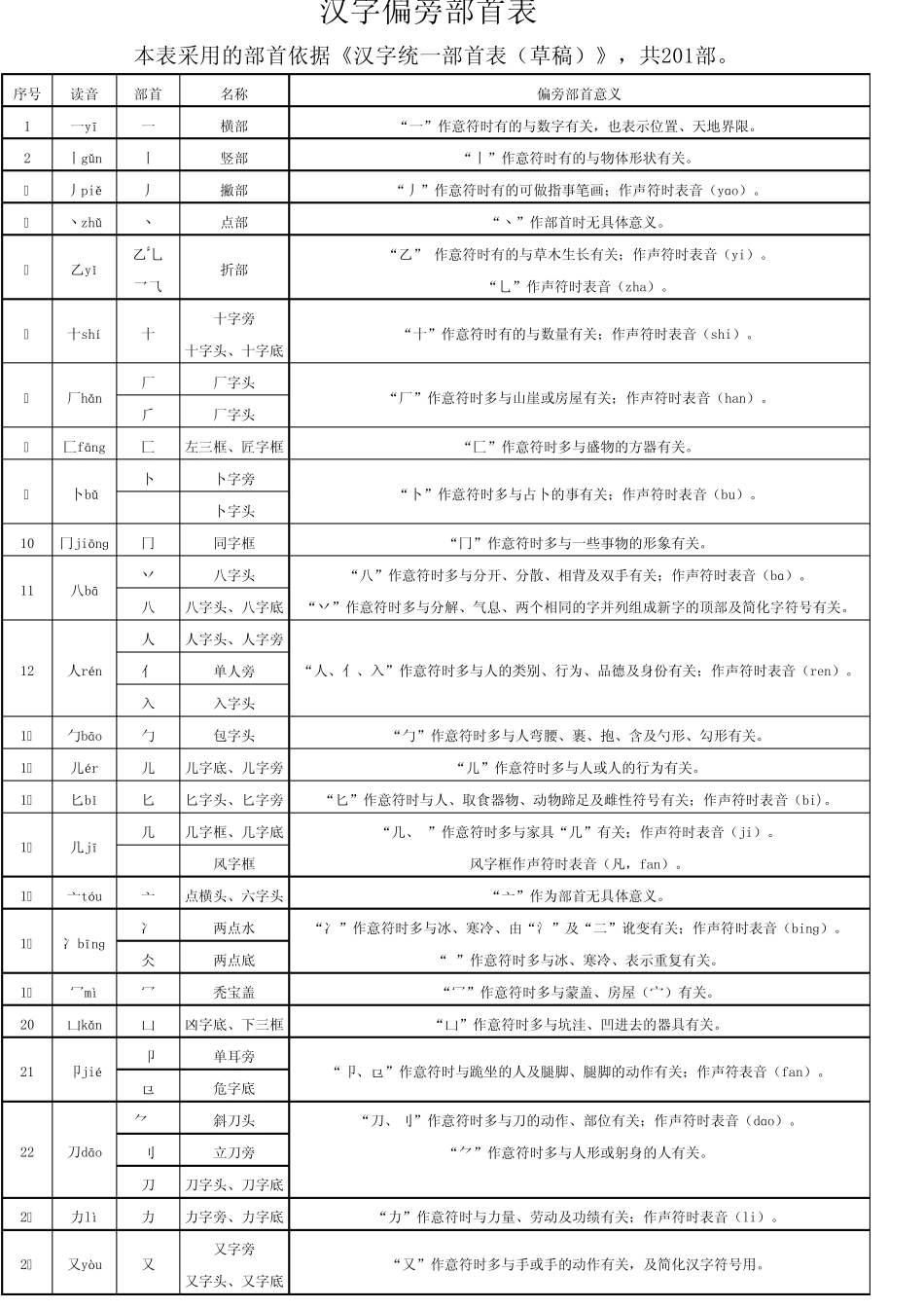汉字偏旁部首表(201)_第1页