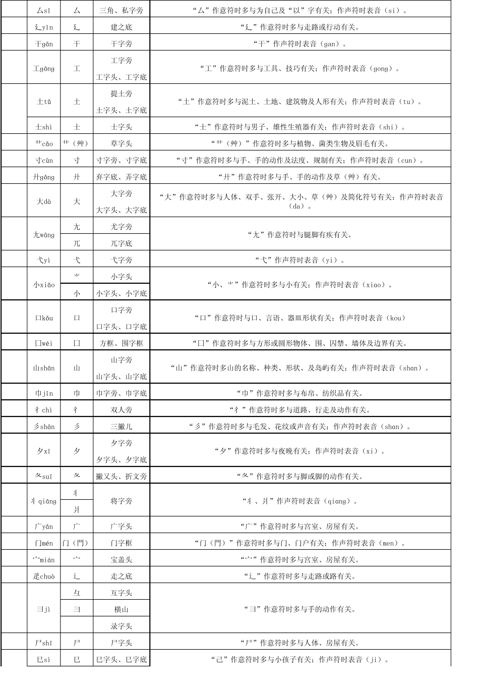 汉字偏旁部首表(201)_第2页