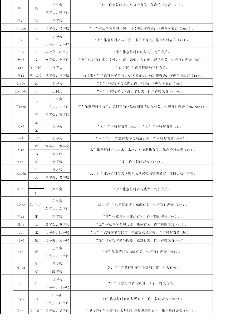 汉字偏旁部首表(201)_第3页