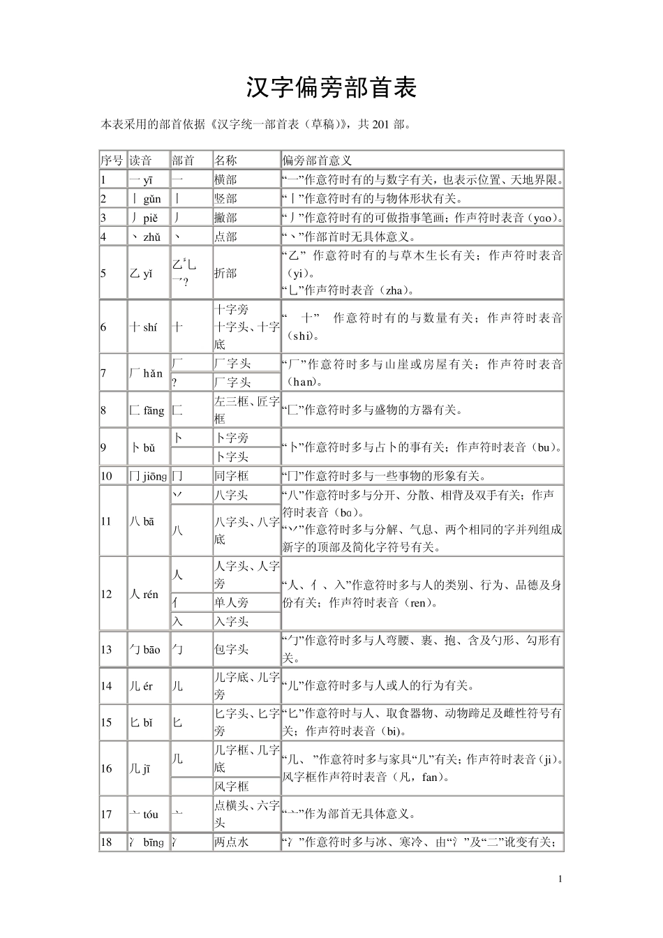 汉字偏旁部首表_第1页