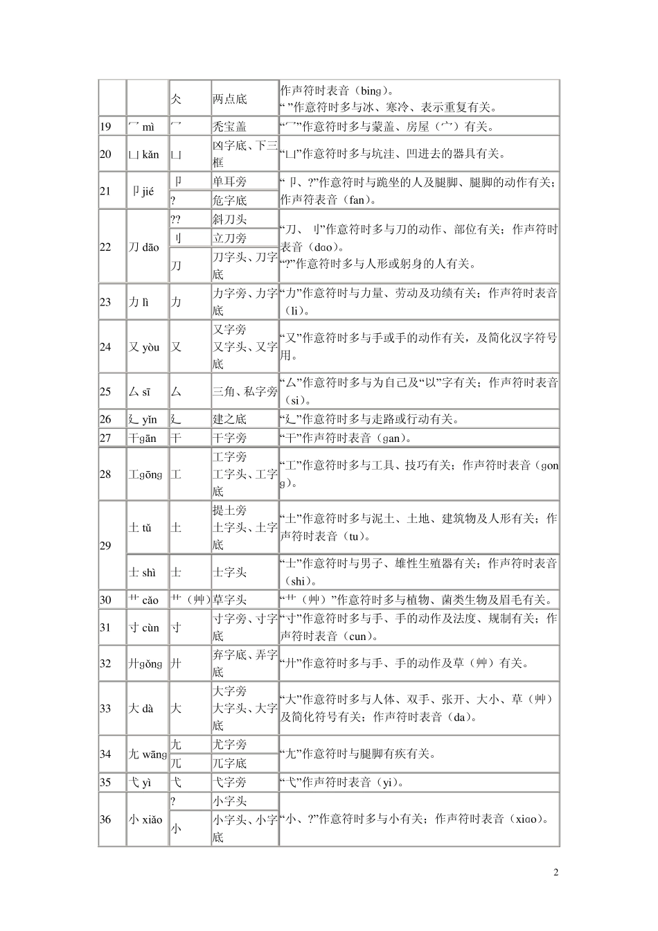 汉字偏旁部首表_第2页