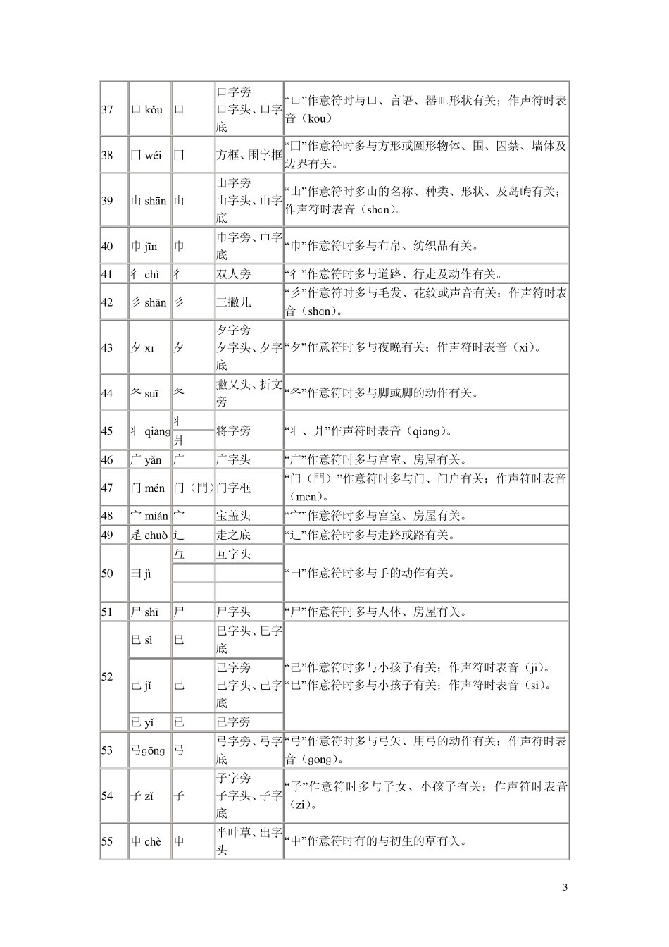 汉字偏旁部首表_第3页