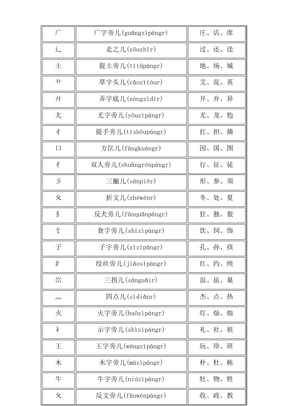 汉字偏旁部首读法大全_第2页