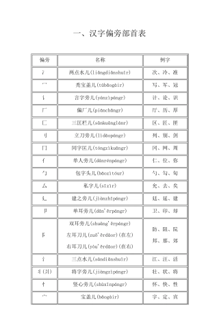 汉字偏旁部首读法大全