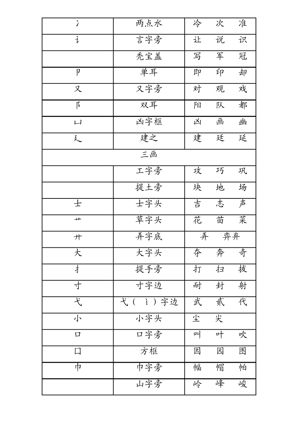 汉字常用偏旁名称表_第2页