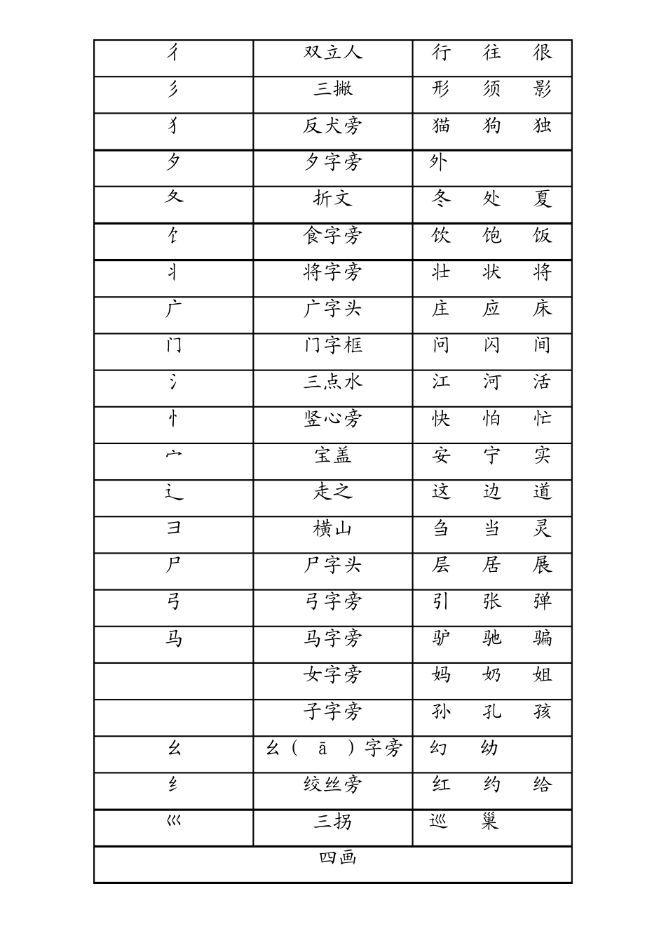 汉字常用偏旁名称表_第3页