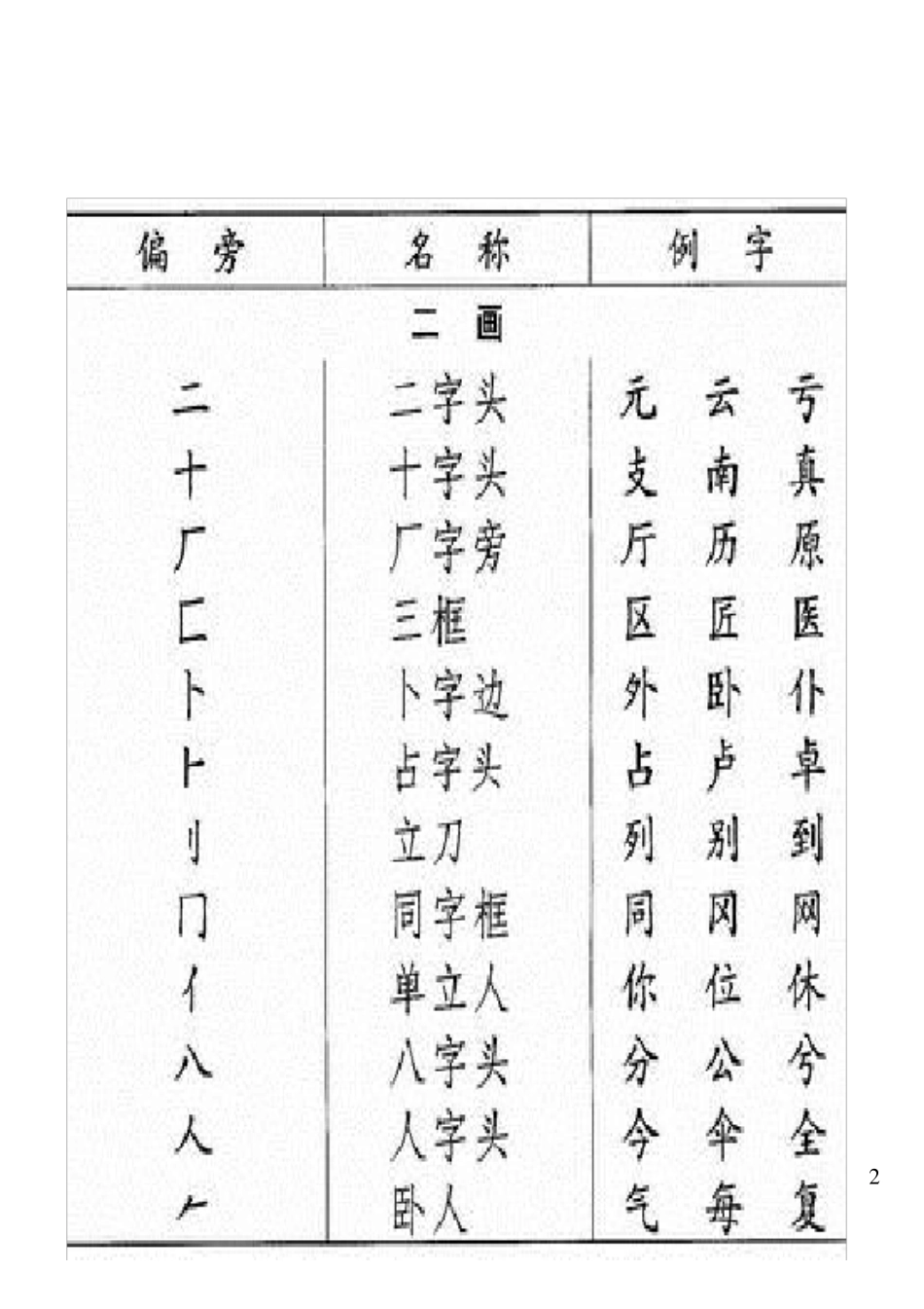 汉字常用偏旁名称表148个_第2页