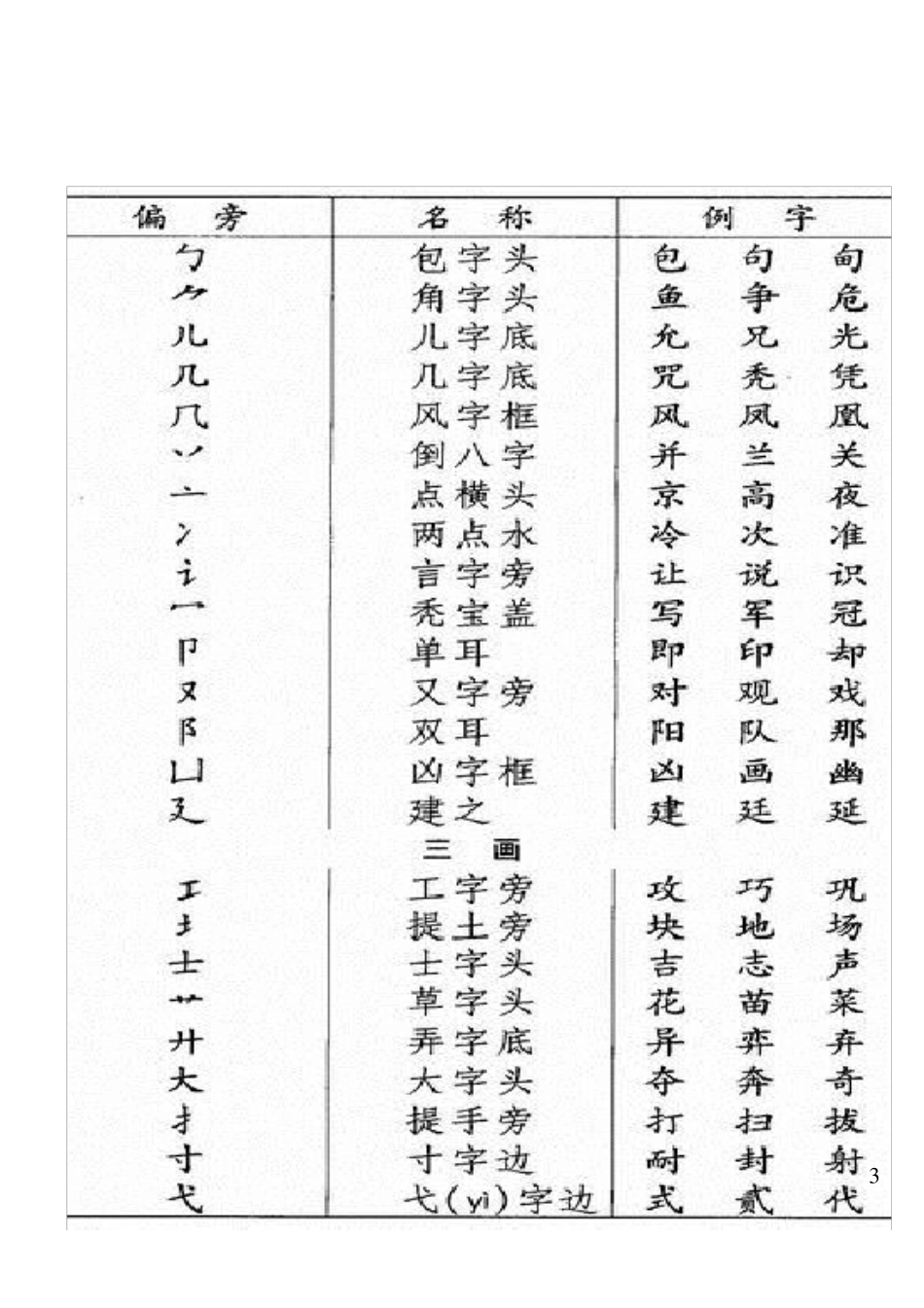汉字常用偏旁名称表148个_第3页