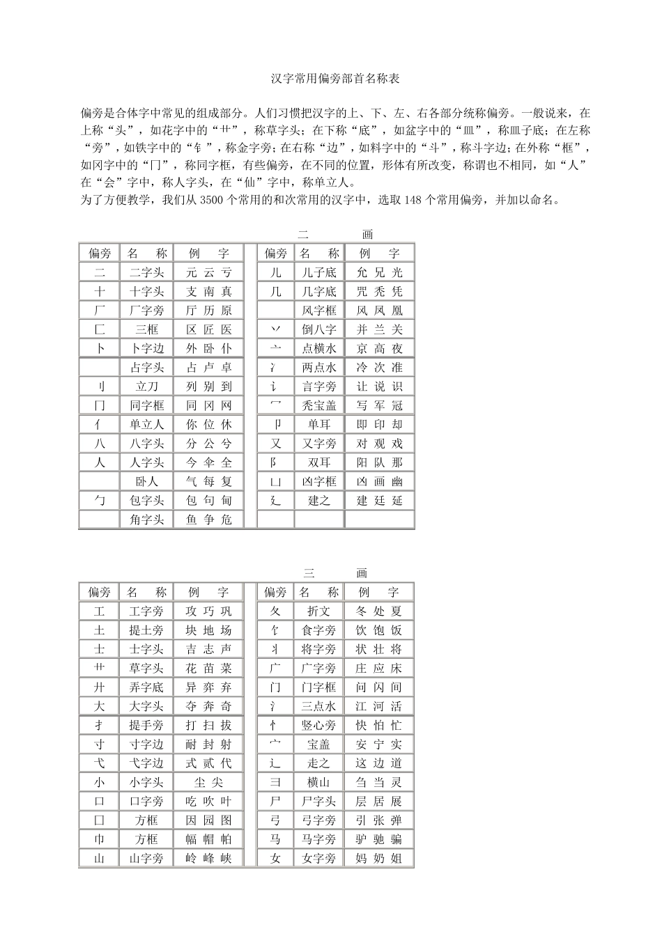 汉字常用偏旁部首名称表及相关知识_第1页