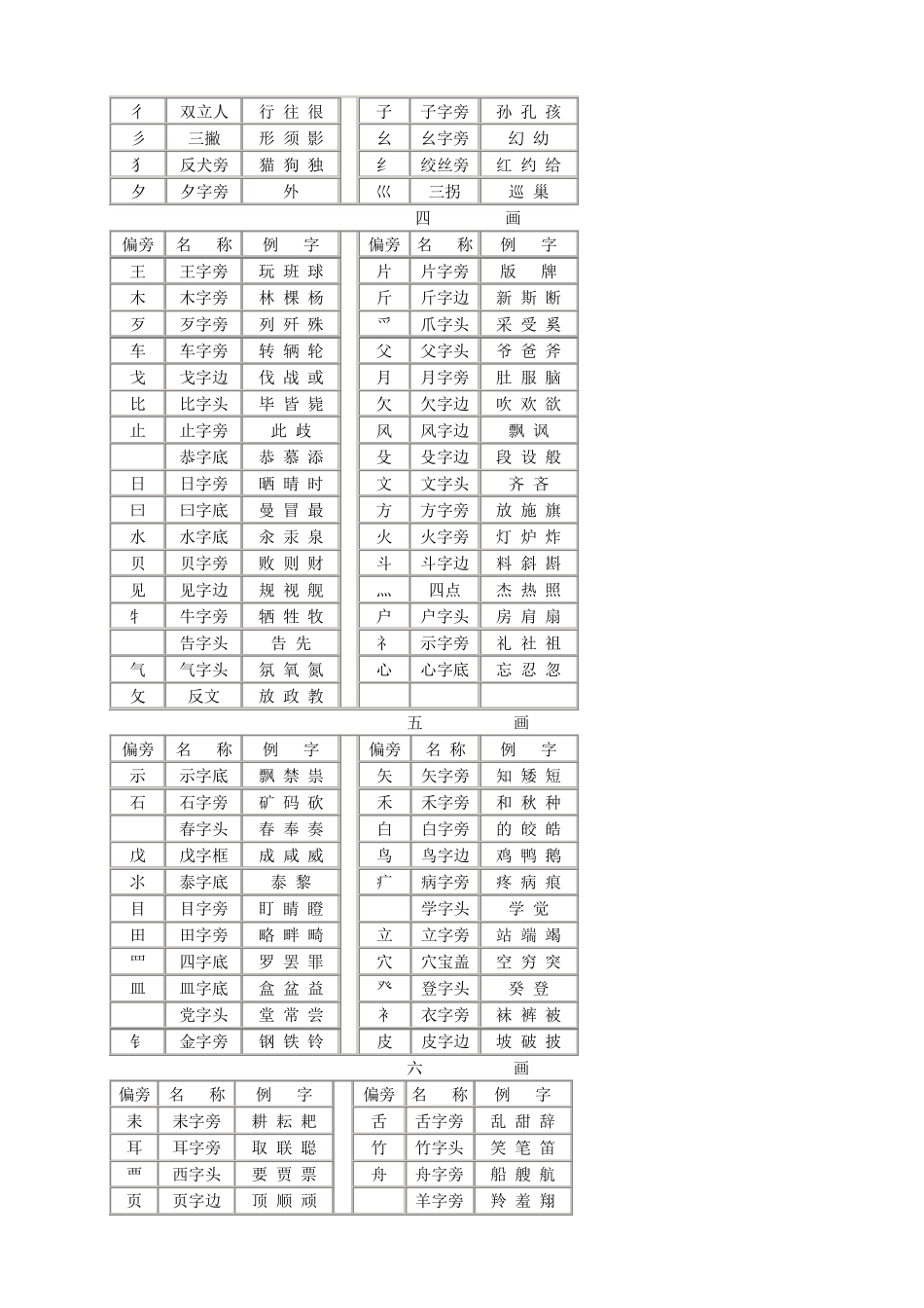汉字常用偏旁部首名称表及相关知识_第2页