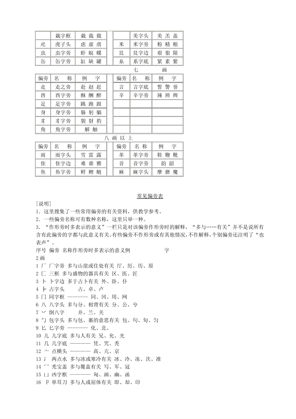 汉字常用偏旁部首名称表及相关知识_第3页