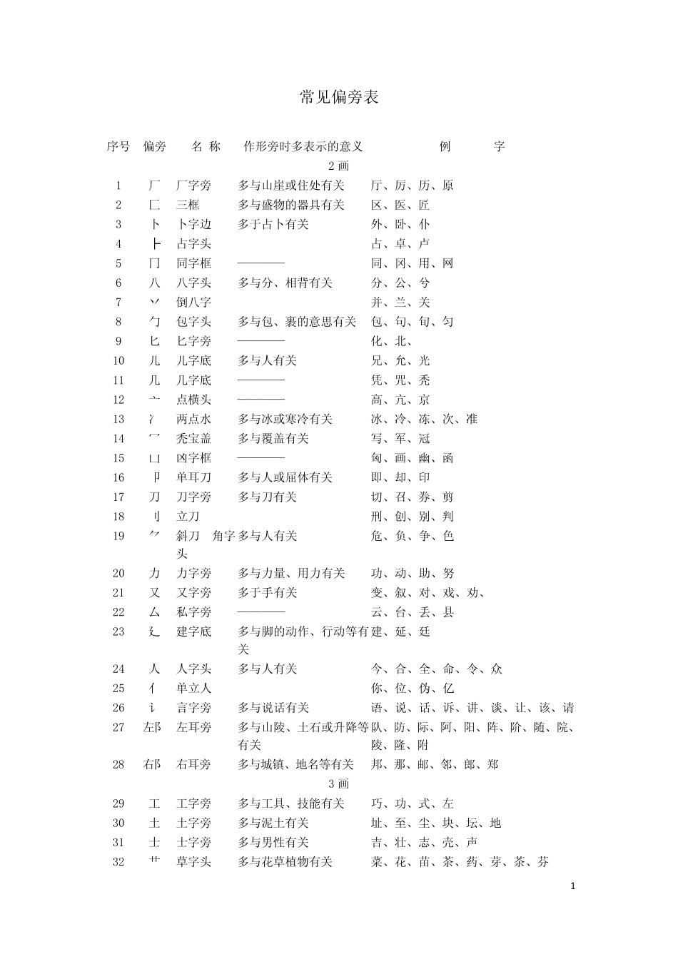 汉字常见偏旁表_第1页